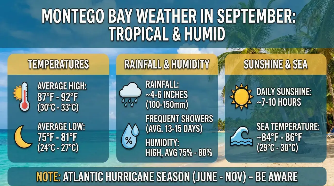 Montego Bay Weather in September - Events & Top Things to Do for Your Perfect Trip