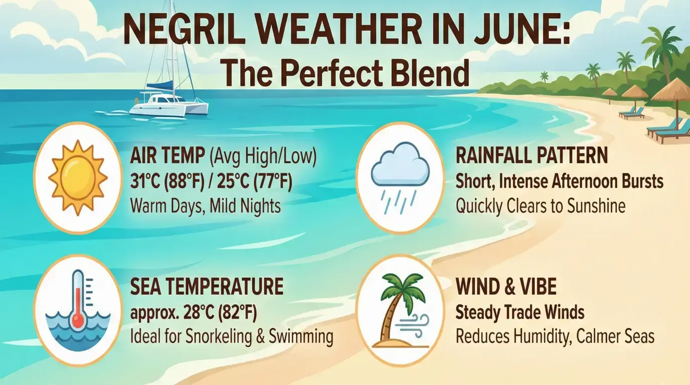 Infographic of June weather in Negril: 31°C highs, 25°C lows, 28°C sea, brief afternoon showers, steady trade winds