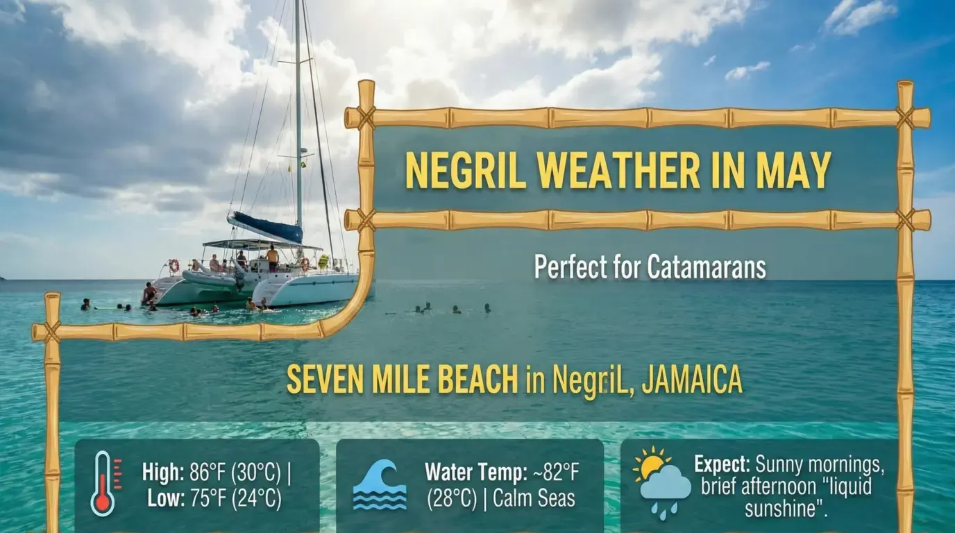 Seven Mile Beach weather card for May: 86°F highs, 75°F lows, calm 82°F sea, set over a catamaran with swimmers