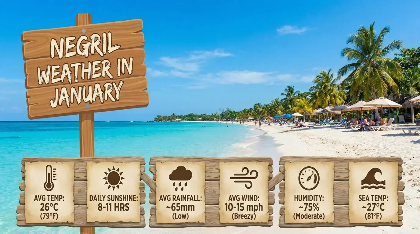 Negril beach with signs of January stats: 26°C, 8 to 11 hours sun, 65 mm rain, 10 to 15 mph wind, 27°C sea