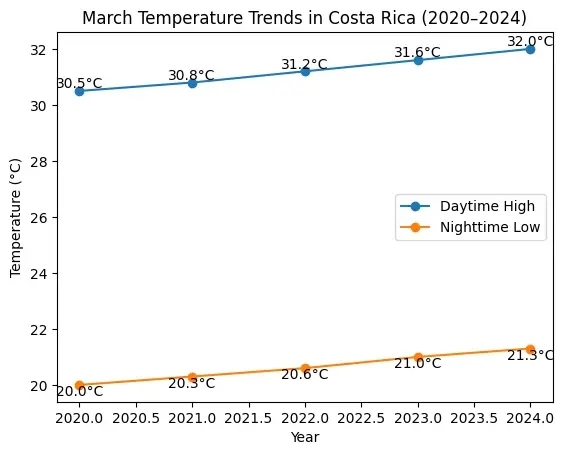 March Temperature Trends in Costa Rica from 2020 to 2024