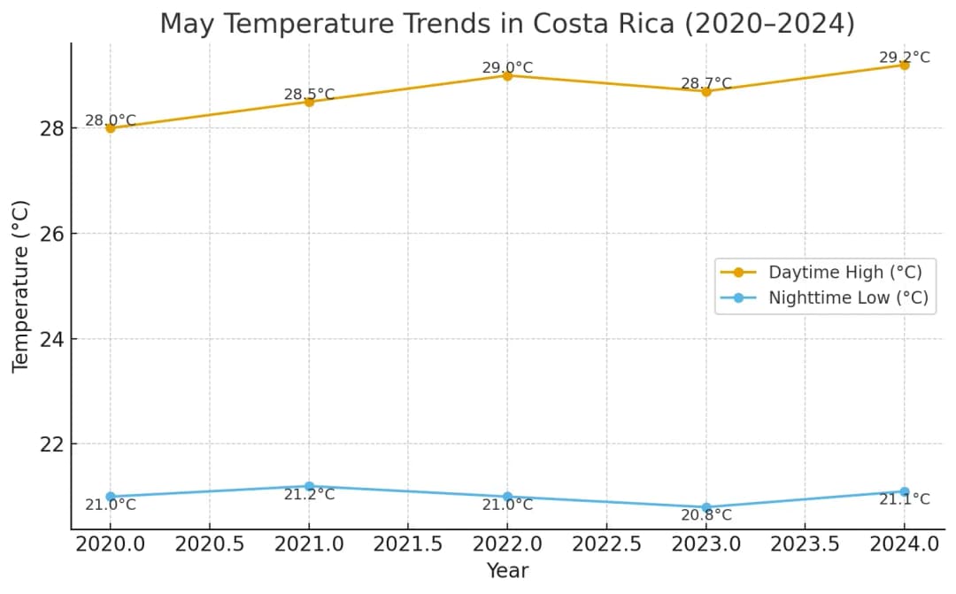 May Temperature Trends in Costa Rica from 2020 to 2024