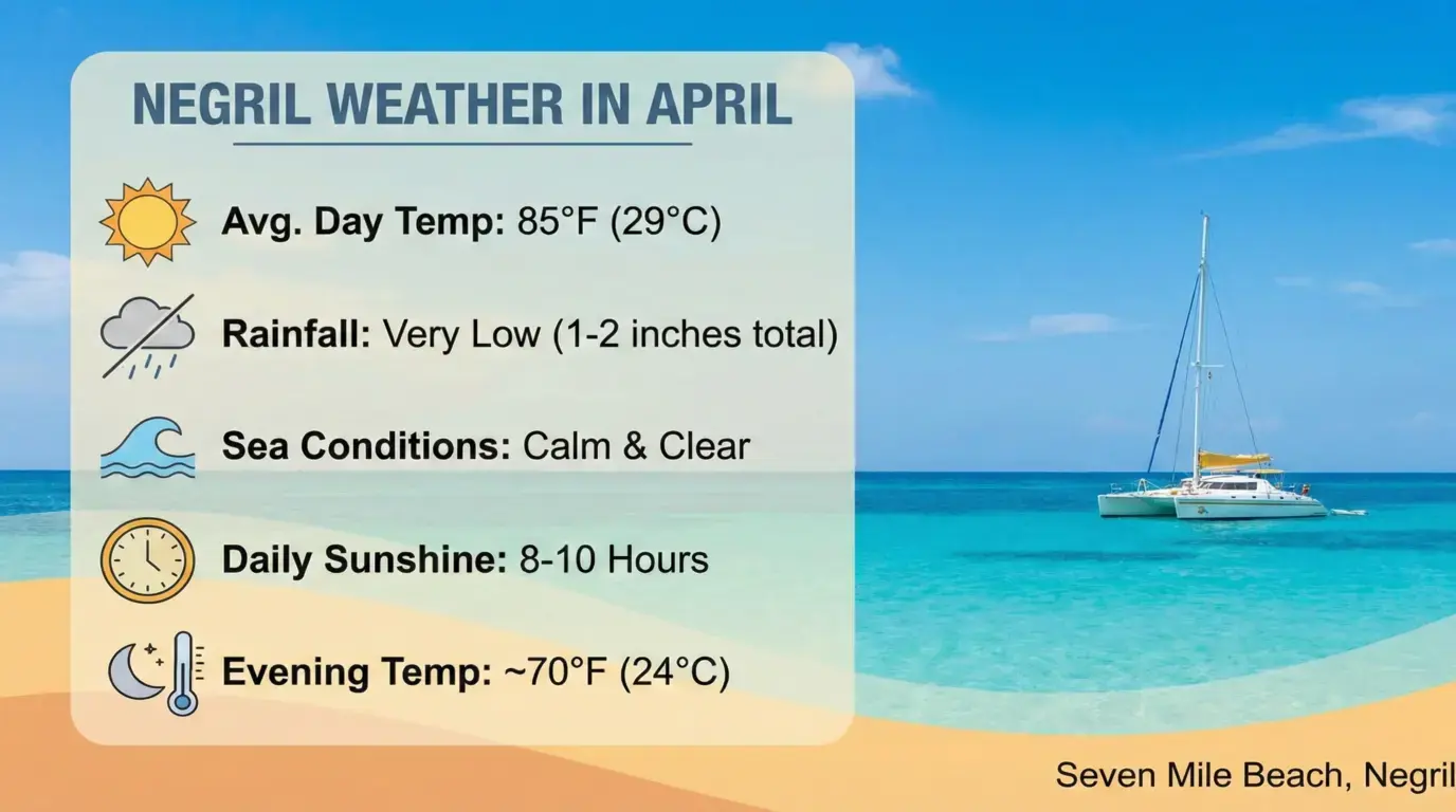 Catamaran off Seven Mile Beach with April stats: 85°F (29°C), 1–2 inches of rain, calm seas, 8–10 hours of sun