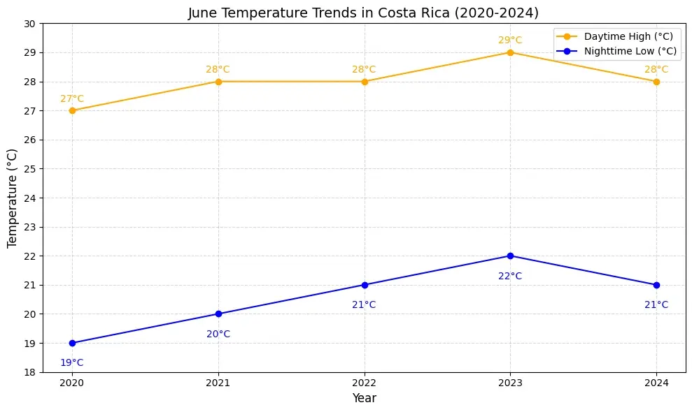 June Temperature Trends in Costa Rica from 2020 to 2024