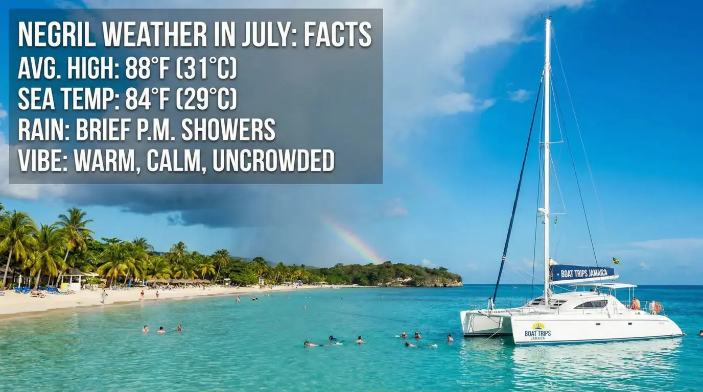 July weather facts for Negril: 88°F highs, 84°F sea, brief afternoon showers, over a catamaran, swimmers and a rainbow