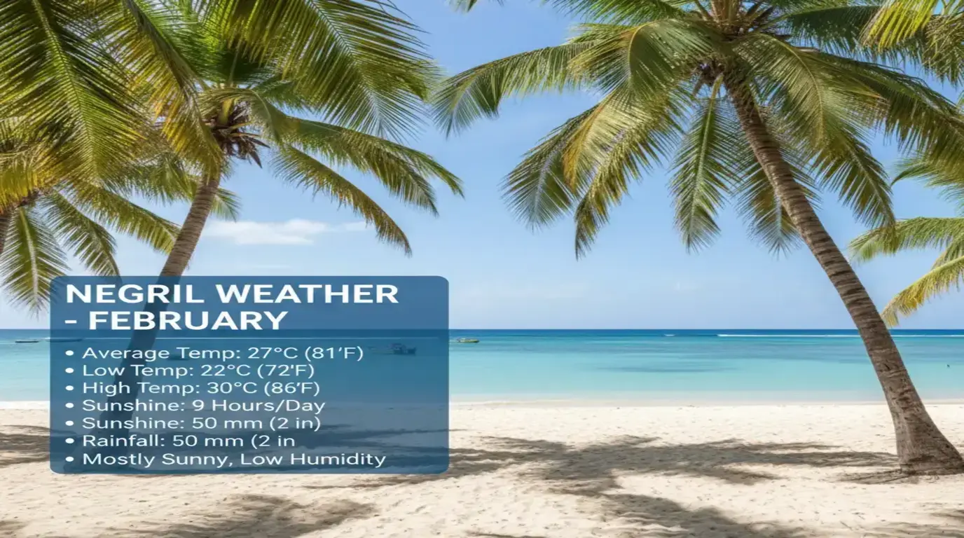 Palm-lined Negril beach with February stats: 27°C (81°F) average, 22–30°C range, 9 hours of sun, 50 mm of rain