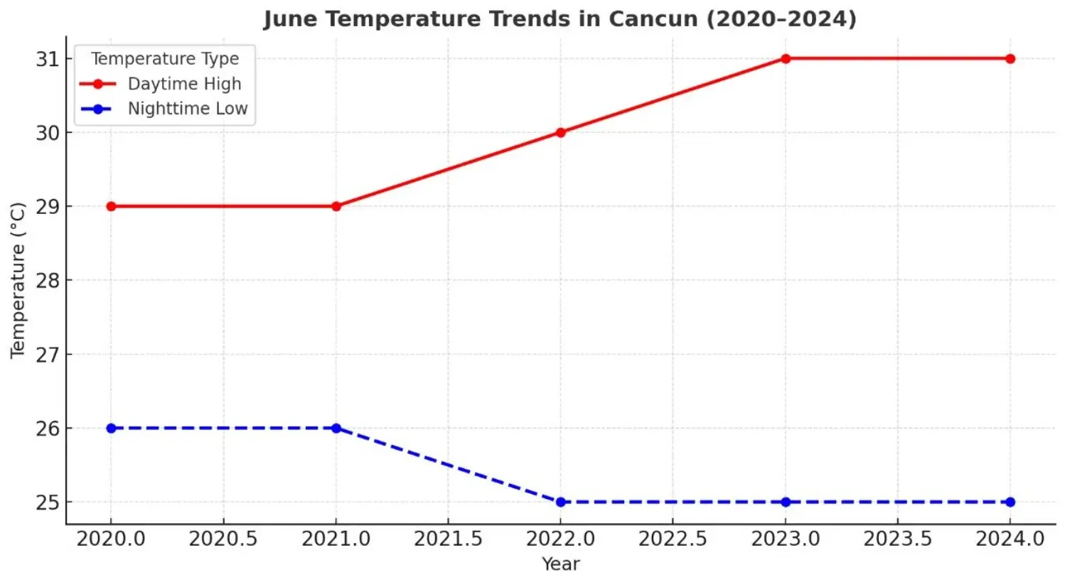 Line chart of June temperatures in Cancun, 2020 to 2024: highs climb from 29 to 31°C, lows dip from 26 to 25°C