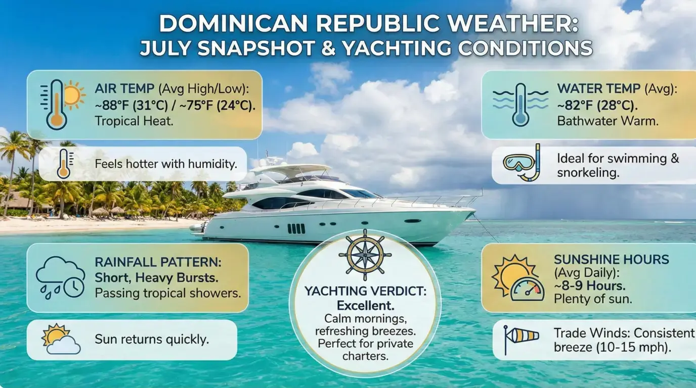 Yacht off a Punta Cana beach with July stats: 31°C highs, 28°C sea, brief heavy showers, 8 to 9 hours of sun