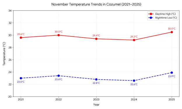 Graph showing November daytime highs and nighttime lows in Cozumel from 2021 to 2025