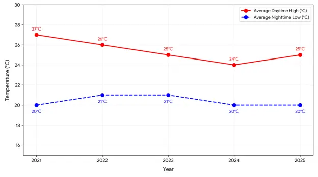 Oman December Temperature Trends 2021 to 2025