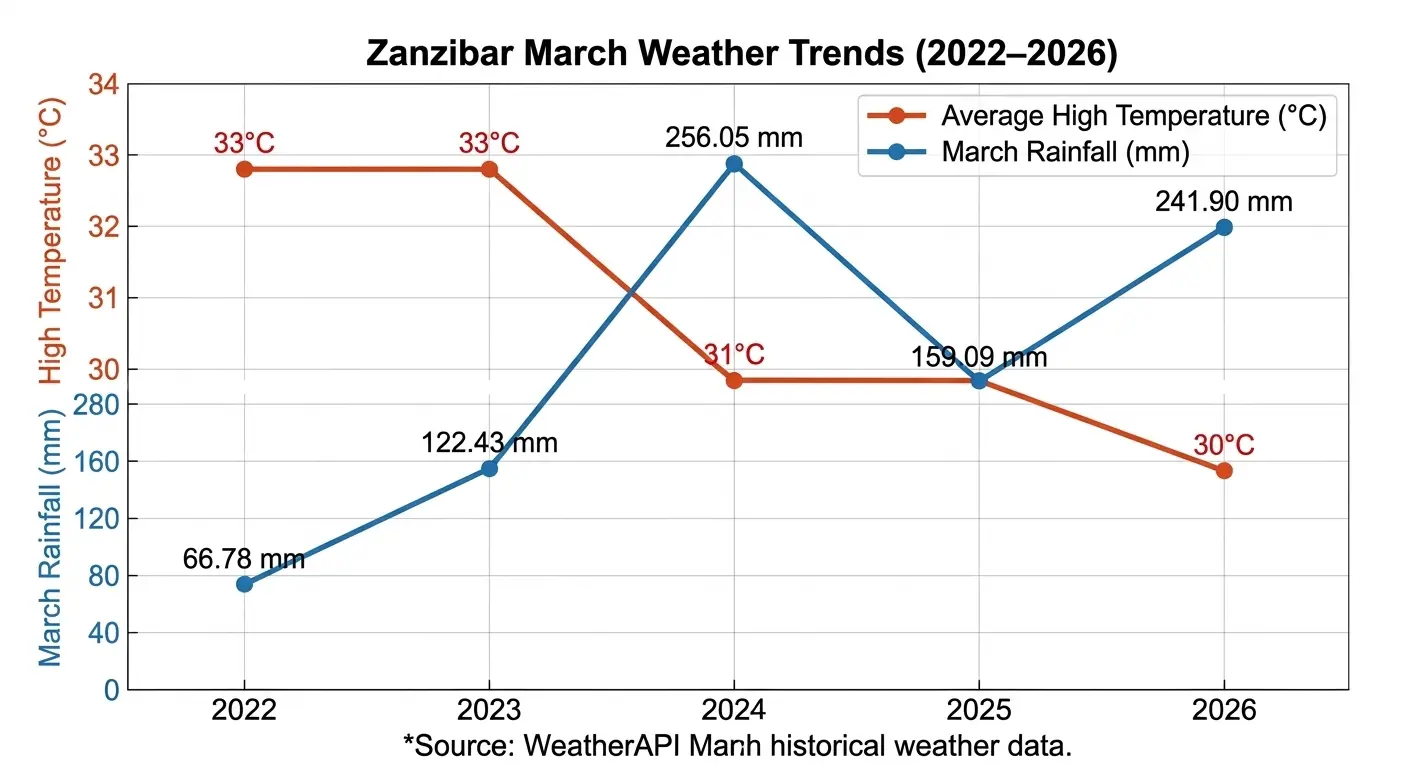 Zanzibar Weather March Trends
