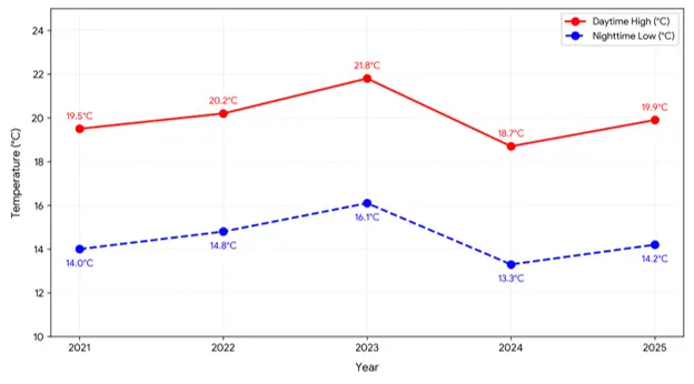 Temperature Trends in November in Mykonos 2021 to 2025