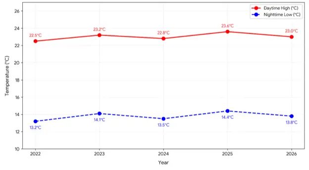 Line graph showing temperature trends in La Paz in January 2022 to 2026