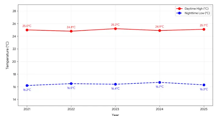 Temperature Trends in Costa Rica in December 2021 to 2025