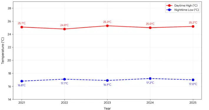 Temperature Trends in Costa Rica in October (2021–2025)