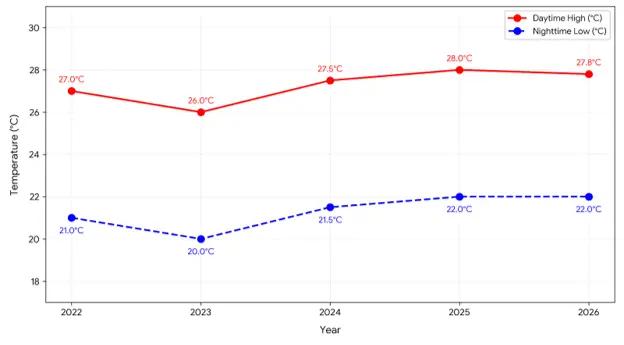 Line chart showing January temperature trends in Samaná from 2022 to 2026