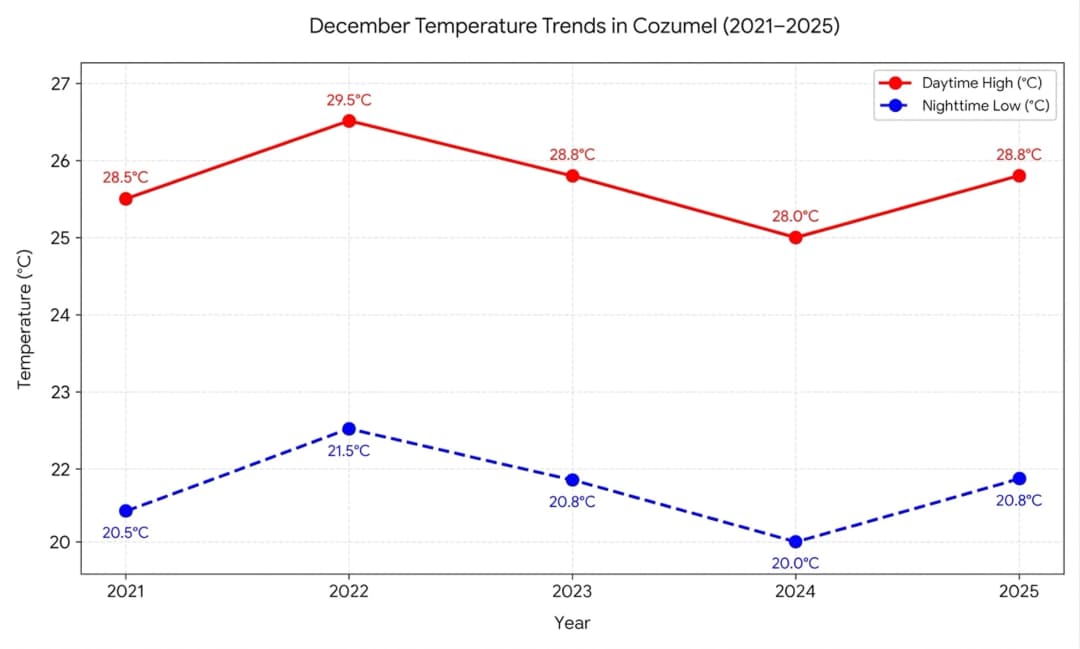 Graph showing December daytime highs and nighttime lows in Cozumel from 2021 to 2025