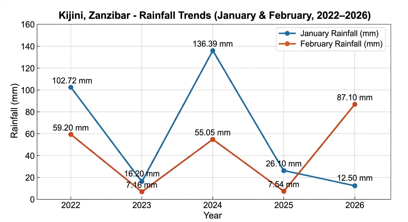 January Vs February Weather Trends Graph