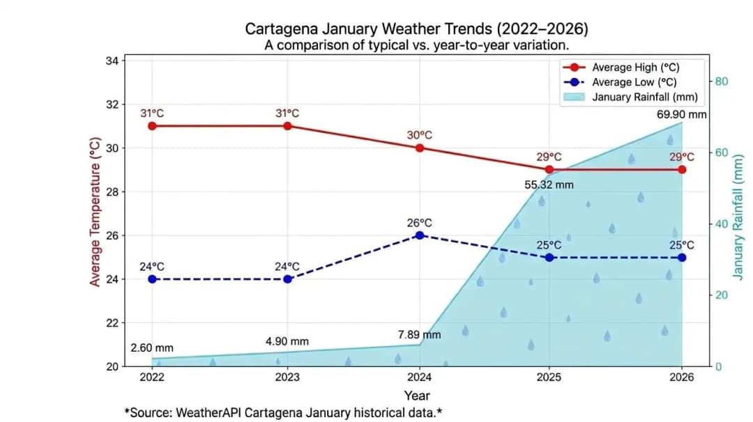 Cartagena Weather January Trends