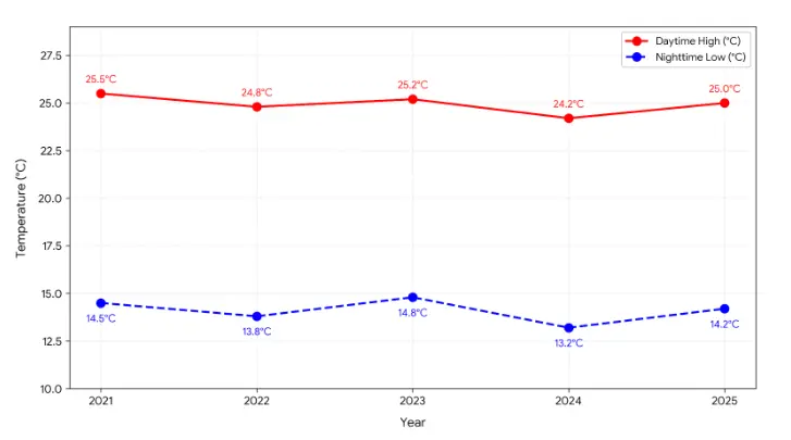 Temperature Trends in December in La Paz (2021 to 2025)