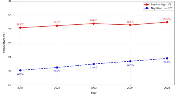 ine graph showing Belize weather in November from 2021 to 2025