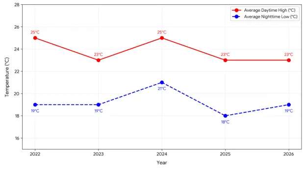 Temperature Trends in Oman in January from 2022 to 2026