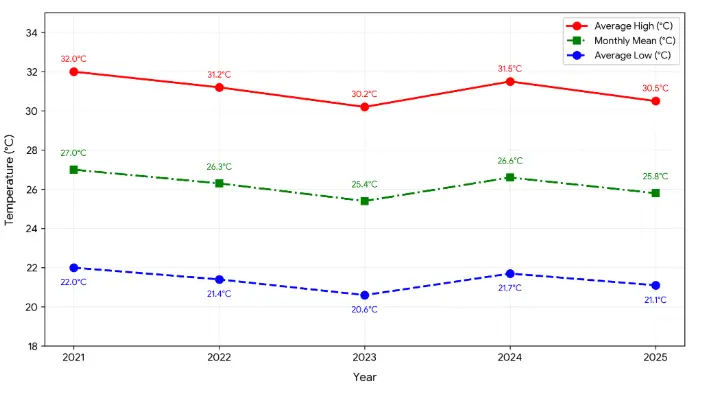 Temperature Trends in October in La Paz (2021 to 2025)
