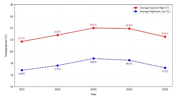 Temperature Trends in Mykonos in October 2021–2025