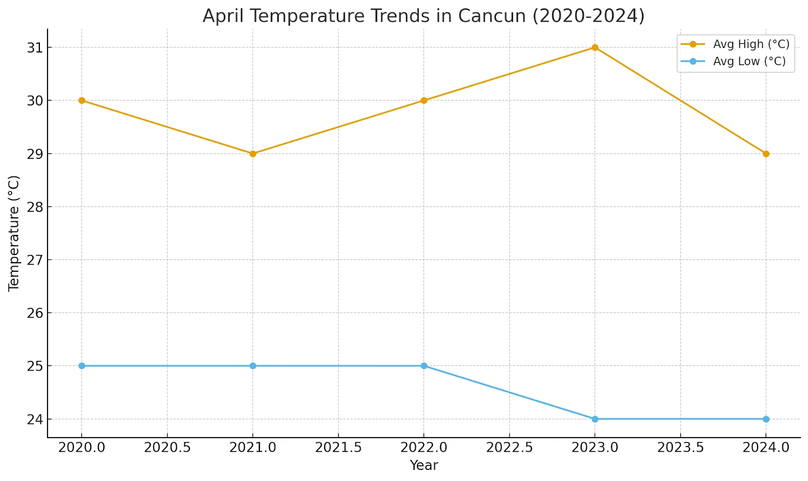 April Temperature Trends in Cancun from 2020 to 2024