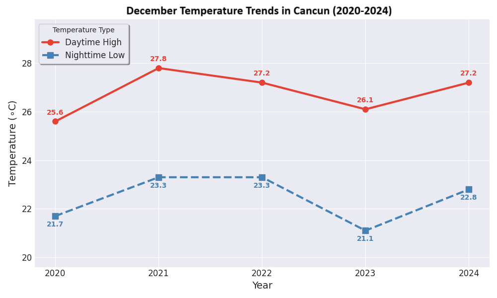 December Temperature Cancun Trend (2020-2024)