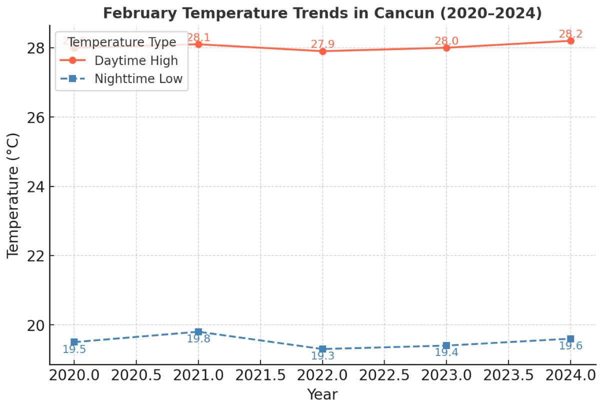 February Temperature Trends in Cancun from 2020 to 2024