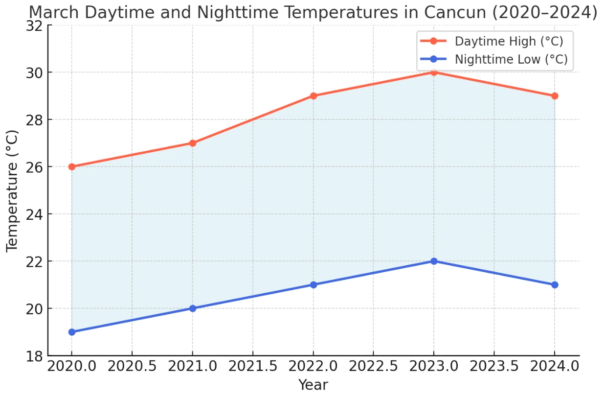 March Temperature Trends in Cancun from 2020 to 2024