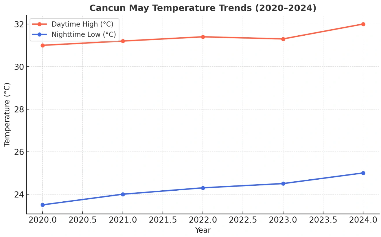 May Temperature Trends in Cancun from 2020 to 2024