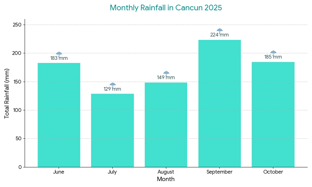 Rain Pattern and Trends from 2025 in Cancun
