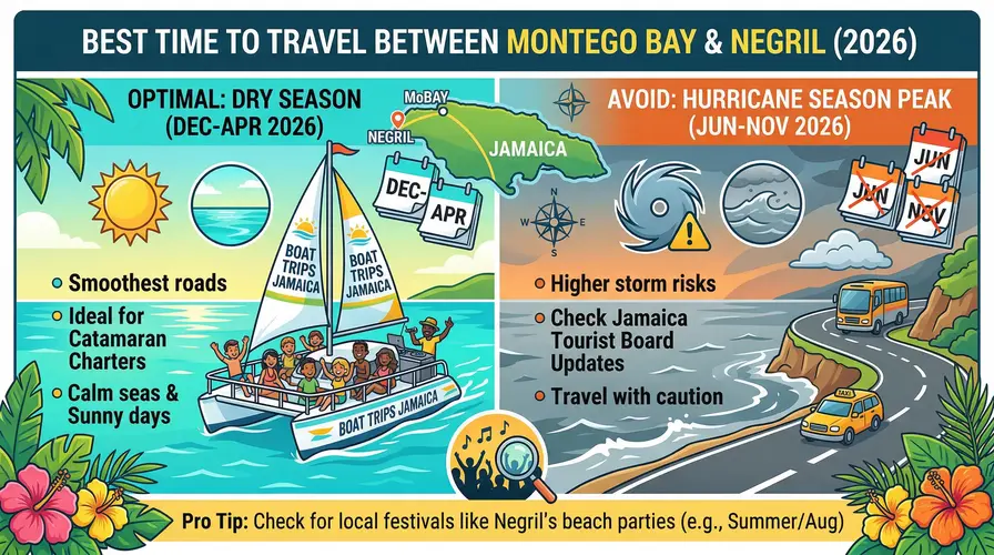 Best Time to Travel Between Montego Bay and Negril in 2026 - How Far is Montego Bay from Negril