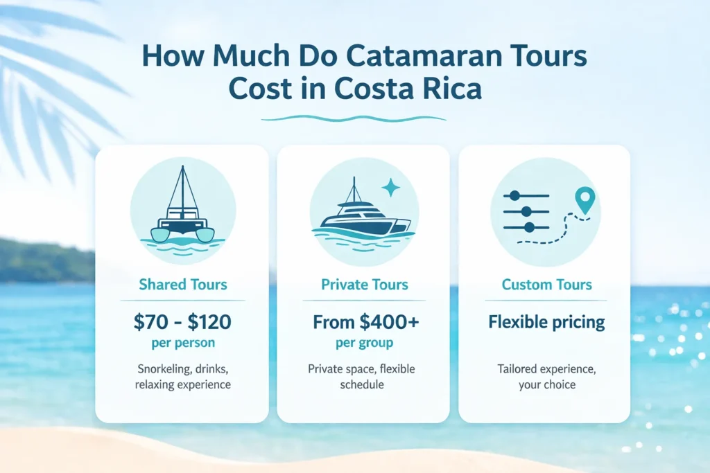 Best catamaran tours Costa Rica pricing infographic showing shared tours ($70–$120 per person), private tours (from $400+ per group), and custom tours with flexible pricing on a clean ocean-themed background