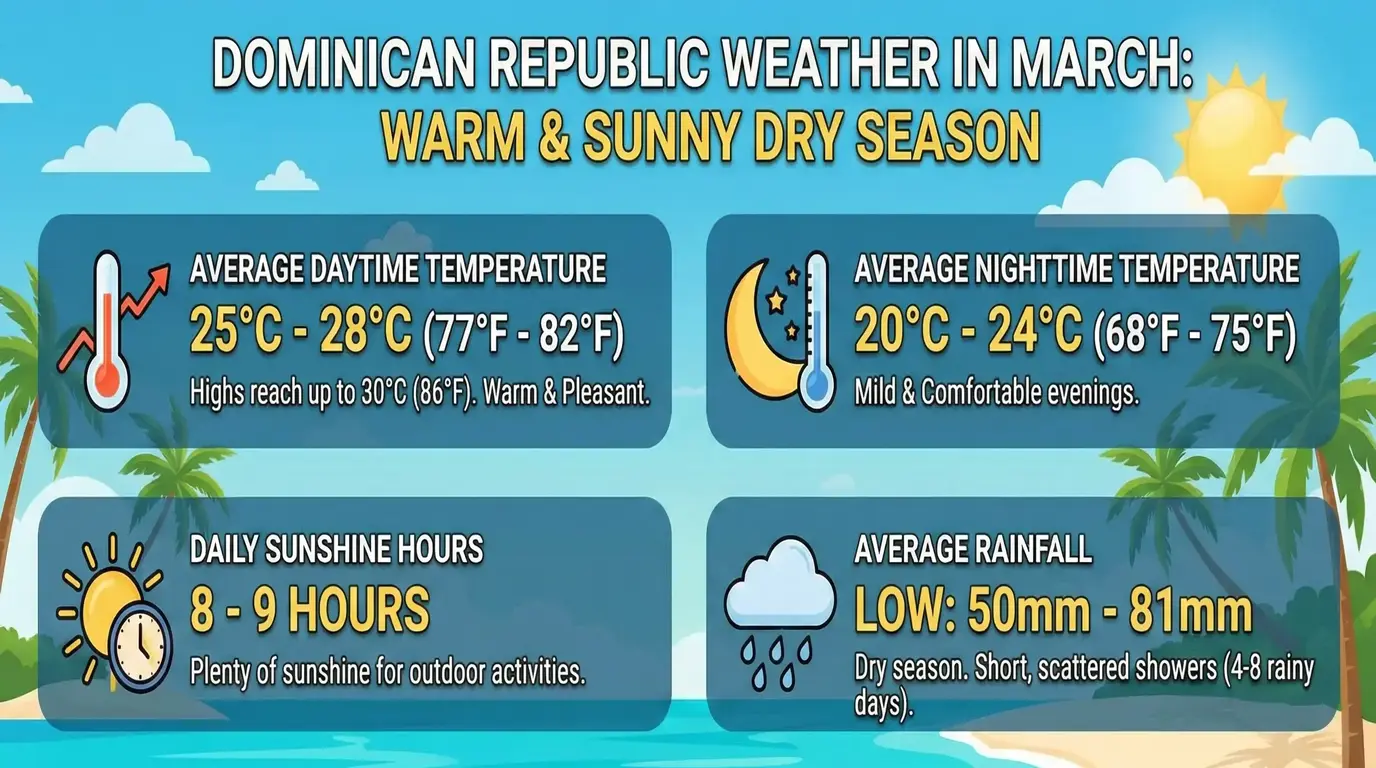 Dominican Republic Weather in March | A Traveler’s Guide to Sun, Sea, & Events