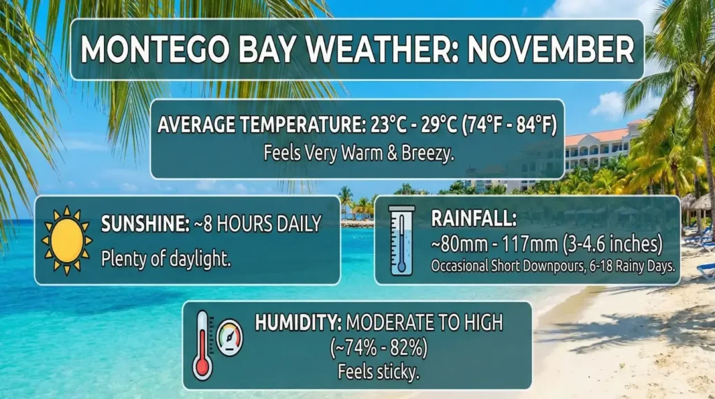 Montego Bay Weather in November – Events & Top Things to Do for Your Perfect Trip