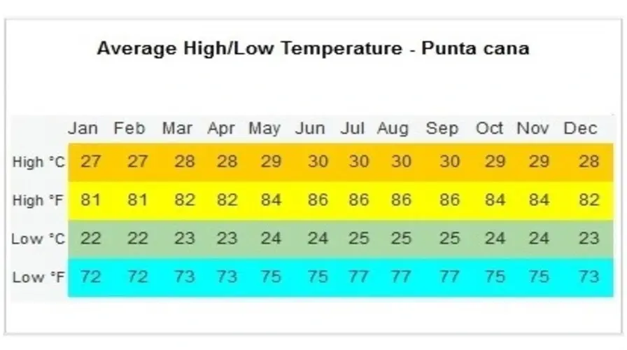 Weather and Best Time to Visit Punta Cana