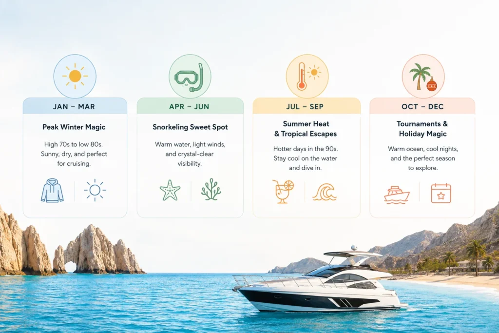 Seasonal coastal travel infographic showing Cabo San Lucas weather and activities by season, with a yacht cruising near the coastline.