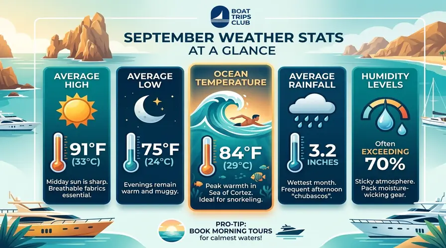 September Weather Stats at a Glance - Cabo San Lucas Weather in September