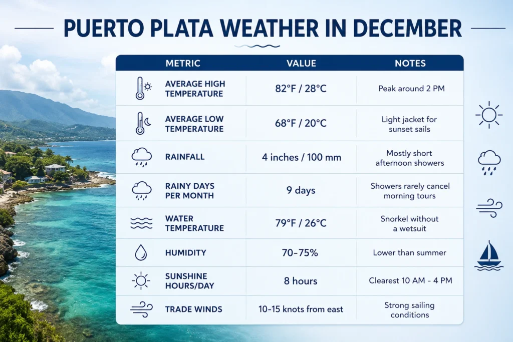 Infographic showing weather in Puerto Plata Dominican Republic in December with temperatures, rainfall, humidity, sunshine, water temperature, and trade winds.