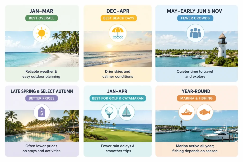 Infographic showing the best time to visit Cap Cana, highlighting the best months for beach weather, fewer crowds, lower prices, golf, catamaran trips, and year-round marina activities.