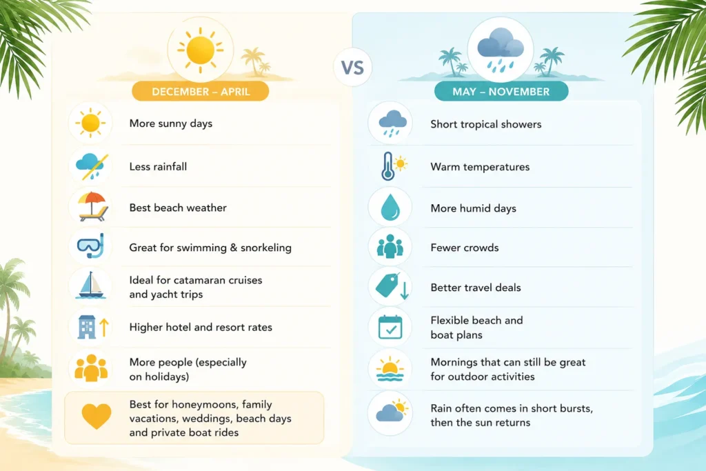 Cap Cana dry season vs rainy season infographic comparing monthly weather, sunshine, rainfall, beach conditions, travel costs, crowds, and the best time to visit Cap Cana.