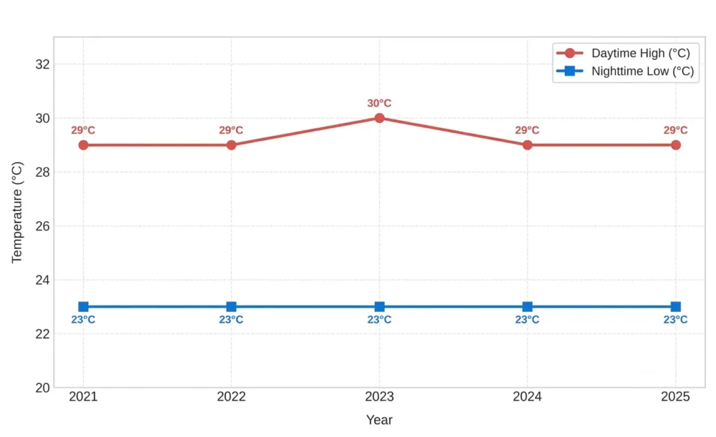 cap cana temperature trends last five years
