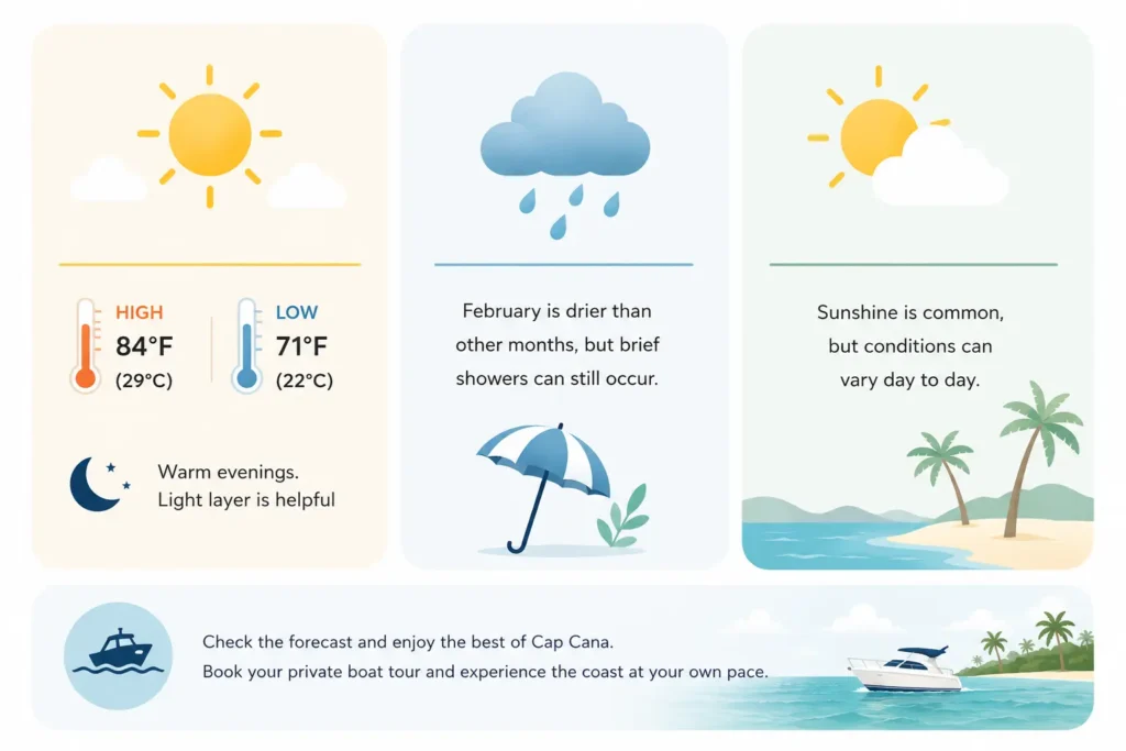 Minimalist Cap Cana February weather infographic showing warm temperatures, low rainfall, sunshine, and beach conditions.