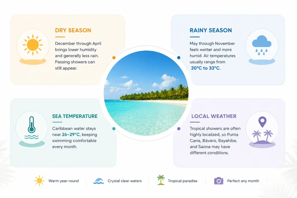 Minimalist infographic showing Isla Saona weather through the seasons, including the dry season, rainy season, sea temperature, and local weather conditions.